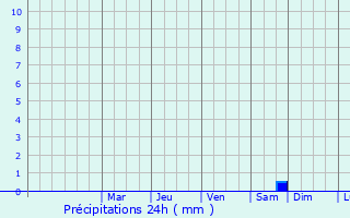 Graphique des précipitations prvues pour Sargodha