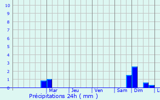 Graphique des précipitations prvues pour Orlov
