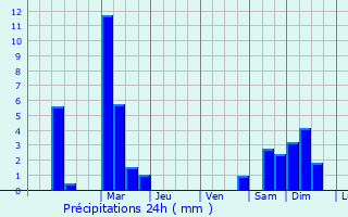 Graphique des précipitations prvues pour Veszprm