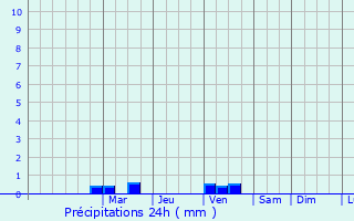 Graphique des précipitations prvues pour Soldato-Aleksandrovskoye