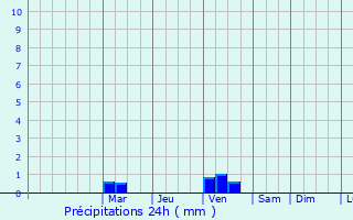 Graphique des précipitations prvues pour Kashary