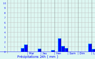 Graphique des précipitations prvues pour Saint-Connan
