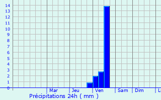 Graphique des précipitations prvues pour Saint-Just-d