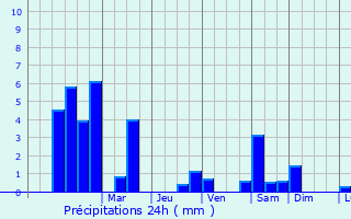 Graphique des précipitations prvues pour Les Avenires