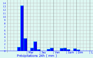 Graphique des précipitations prvues pour Payros-Cazautets