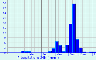 Graphique des précipitations prvues pour Les Plains-et-Grands-Essarts
