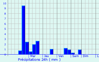 Graphique des précipitations prvues pour Mimbaste