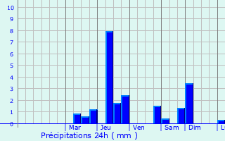 Graphique des précipitations prvues pour Weileschbach