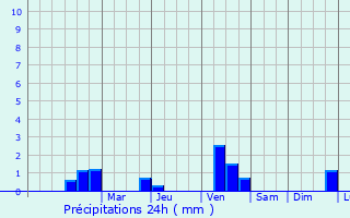 Graphique des précipitations prvues pour Yvias