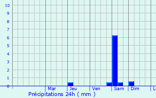 Graphique des précipitations prvues pour Lansargues