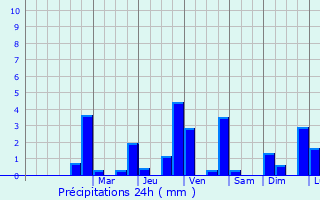 Graphique des précipitations prvues pour Berthen