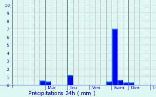 Graphique des précipitations prvues pour Galargues