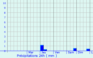 Graphique des précipitations prvues pour Roshchino