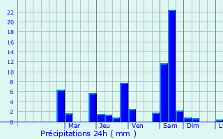 Graphique des précipitations prvues pour Saint-Clair-du-Rhne