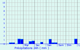Graphique des précipitations prvues pour Pont-de-Buis-ls-Quimerch