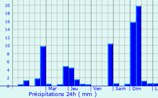 Graphique des précipitations prvues pour Friedrichroda