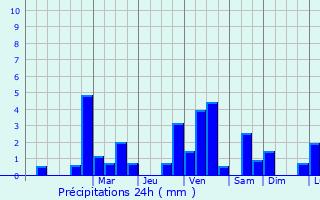 Graphique des précipitations prvues pour Gresford
