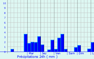 Graphique des précipitations prvues pour Maghull