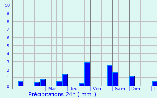 Graphique des précipitations prvues pour Chamant