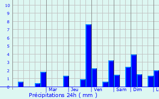 Graphique des précipitations prvues pour Auppegard
