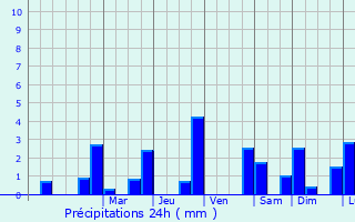 Graphique des précipitations prvues pour Long