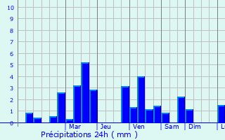 Graphique des précipitations prvues pour Heckmondwike