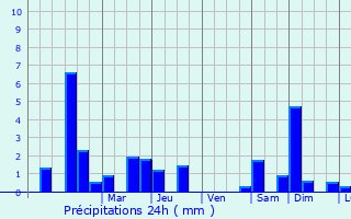 Graphique des précipitations prvues pour Zeitlarn