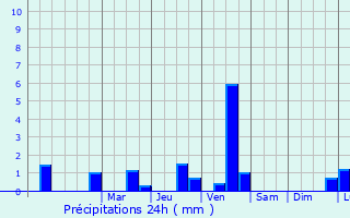 Graphique des précipitations prvues pour Molinons