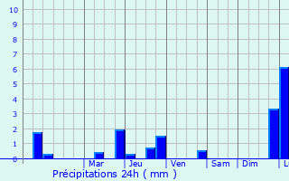 Graphique des précipitations prvues pour Merri