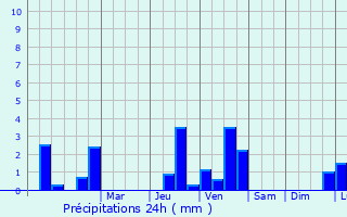 Graphique des précipitations prvues pour Saint-Satur