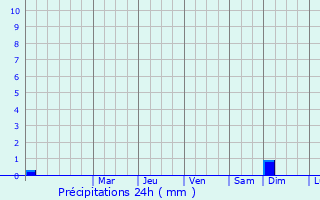 Graphique des précipitations prvues pour Saint-Brice-de-Landelles