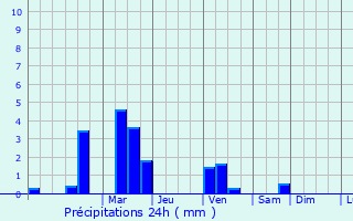 Graphique des précipitations prvues pour Ordzhonikidzevskaya