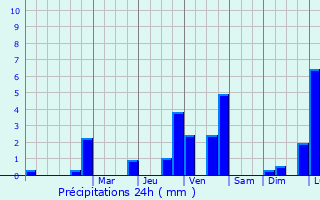 Graphique des précipitations prvues pour Brakel
