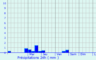 Graphique des précipitations prvues pour Stekene