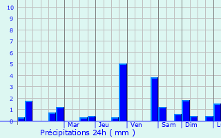 Graphique des précipitations prvues pour Hadancourt-le-Haut-Clocher