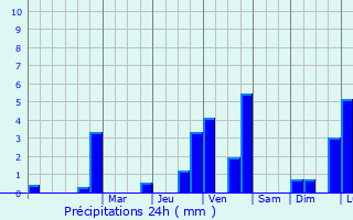 Graphique des précipitations prvues pour Deinze