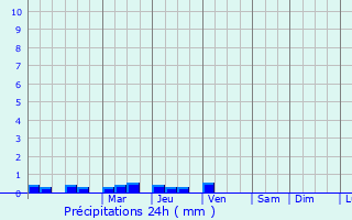 Graphique des précipitations prvues pour Camacha