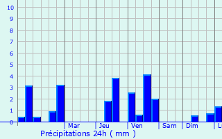 Graphique des précipitations prvues pour Chassy