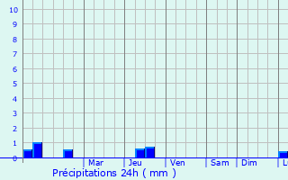 Graphique des précipitations prvues pour Livny