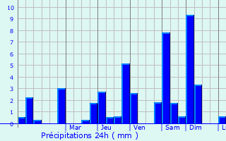 Graphique des précipitations prvues pour Trouley-Labarthe