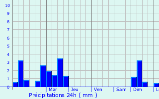 Graphique des précipitations prvues pour Le Port-Marly