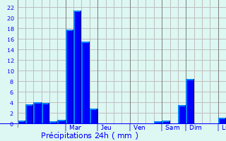 Graphique des précipitations prvues pour Frstenfeldbruck