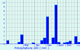 Graphique des précipitations prvues pour Damme