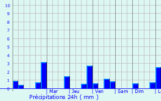 Graphique des précipitations prvues pour Doische