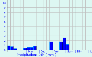 Graphique des précipitations prvues pour Oliveira
