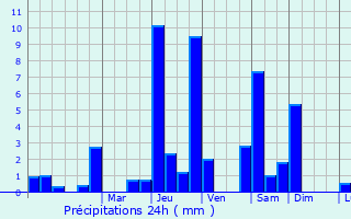 Graphique des précipitations prvues pour Sauvagnon