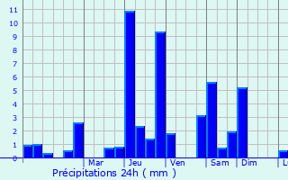 Graphique des précipitations prvues pour Aussevielle
