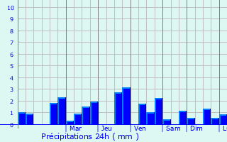 Graphique des précipitations prvues pour Fours-en-Vexin