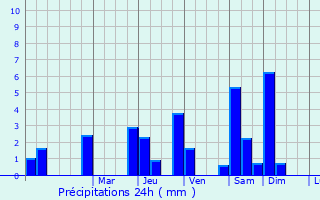 Graphique des précipitations prvues pour Pouylebon