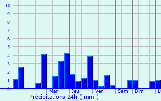 Graphique des précipitations prvues pour Bonnesvalyn